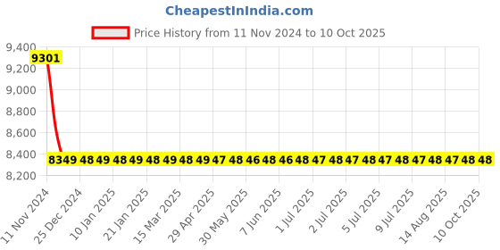 moglix.com Cera Ruby 5 Way Single Lever Wall Mount Concealed Diverter, F1005711 + F4020101 (Pack of 2) cera Price History Graph from 11 Nov 2024 to 10 Oct 2025