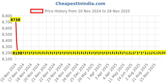 moglix.com Cera Ruby Brass Chrome Finish 3 in 1 Wall Mixer with Arrangement &a; Long Bend Pipe for Both Telephonic Hand Shower &a; Overhead Shower, F1005413 cera Price History Graph from 10 Nov 2024 to 27 Nov 2025