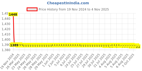 moglix.com Cera Ruby Brass Chrome Finish Angle Cock with Wall Flange, F1005201 cera Price History Graph from 19 Nov 2024 to 4 Nov 2025