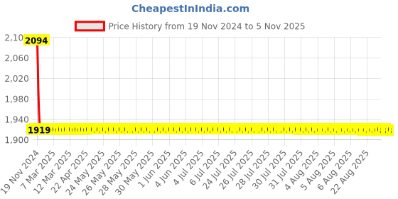 moglix.com Cera Ruby Brass Chrome Finish Bath Tub Spout with Wall Flange, F1005661 cera Price History Graph from 19 Nov 2024 to 5 Nov 2025