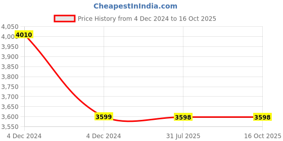 moglix.com Cera Ruby Brass Chrome Finish Diverter Exposed Part, F1005721 cera Price History Graph from 4 Dec 2024 to 15 Oct 2025