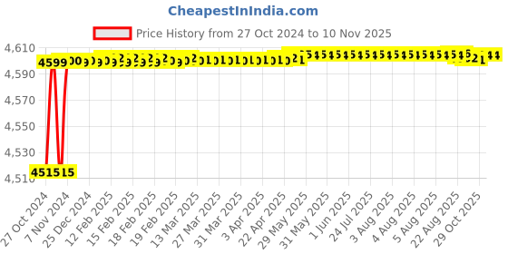 moglix.com Cera Ruby Brass Chrome Finish Single Lever Basin Mixer with 450mm Braided Connection Pipe, F1005451 cera Price History Graph from 27 Oct 2024 to 8 Nov 2025