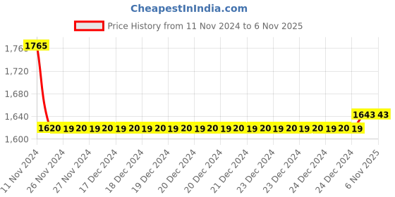moglix.com Cera Ruby Brass Chrome Finish Stopcock Set Consisting of Exposed &a; Concealed Part for 20mm Pipeline with Inner Head, F1005351 cera Price History Graph from 11 Nov 2024 to 5 Nov 2025