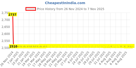 moglix.com Cera Ruby Brass Chrome Finish Two Way Bib Cock with Wall Flange &a; Aerator, F1005161 cera Price History Graph from 26 Nov 2024 to 5 Nov 2025
