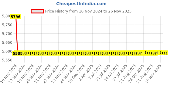 moglix.com Cera Ruby Brass Chrome Finish Wall Mixer with 210mm Long Bend Pipe for Overhead Shower, F1005401 cera Price History Graph from 10 Nov 2024 to 26 Nov 2025