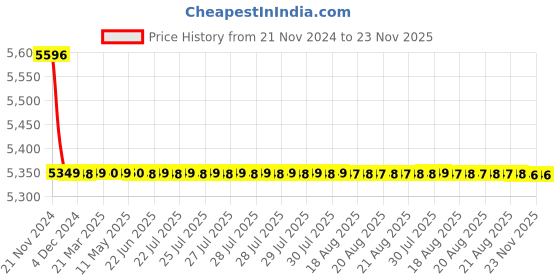 moglix.com Cera Ruby Brass Chrome Finish Wall Mounted Single Lever Basin Mixer Set Consisting of Exposed &a; Concealed Part, F1005473 cera Price History Graph from 21 Nov 2024 to 23 Nov 2025