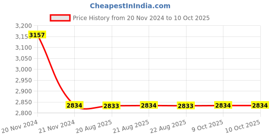moglix.com Cera Ruby Brass Silver Chrome Finish Pillar Tap, F1005101 cera Price History Graph from 20 Nov 2024 to 10 Oct 2025