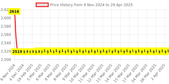 moglix.com Cera Ruby CS535E Exposed Part of High Flow Single Lever cera Price History Graph from 9 Nov 2024 to 29 Apr 2025