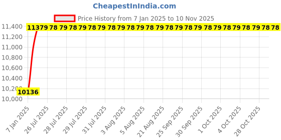 moglix.com Cera Ruby High Flow Concealed Diverter Graphite Grey, F1005721GG + F4030101GG (Pack of 2) cera Price History Graph from 7 Jan 2025 to 6 Nov 2025