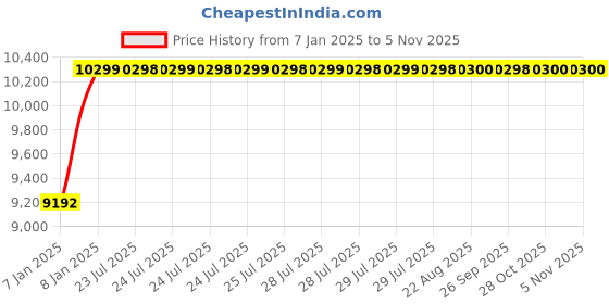 moglix.com Cera Ruby High Flow Concealed Diverter Matte Black, F1005721BM + F4030101BM (Pack of 2) cera Price History Graph from 7 Jan 2025 to 5 Nov 2025