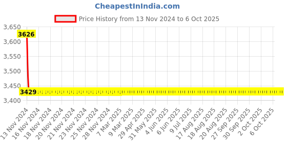moglix.com Cera Ruby Matte Black Three Lever Wall Mixer, F1005661BM cera Price History Graph from 13 Nov 2024 to 6 Oct 2025