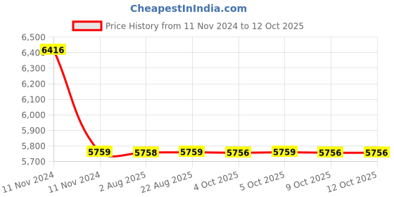 moglix.com Cera Ruby Metal Single Lever High Flow Concealed Diverter, F1005721AC cera Price History Graph from 11 Nov 2024 to 12 Oct 2025