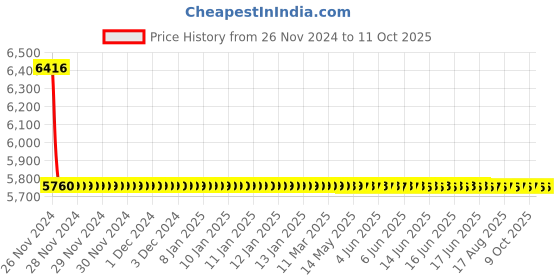 moglix.com Cera Ruby Metal Single Lever High Flow Concealed Diverter, F1005721BA cera Price History Graph from 26 Nov 2024 to 11 Oct 2025
