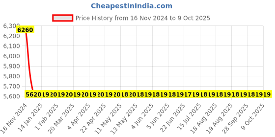 moglix.com Cera Ruby Metal Single Lever High Flow Concealed Diverter, F4030101AC cera Price History Graph from 16 Nov 2024 to 8 Oct 2025
