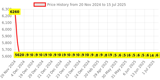 moglix.com Cera Ruby Metal Single Lever High Flow Concealed Diverter, F4030101BM cera Price History Graph from 20 Nov 2024 to 15 Jul 2025