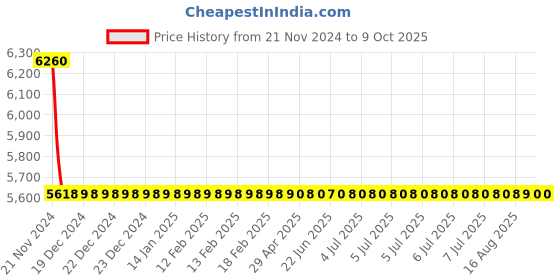moglix.com Cera Ruby Metal Single Lever High Flow Concealed Diverter, F4030101GG cera Price History Graph from 21 Nov 2024 to 9 Oct 2025