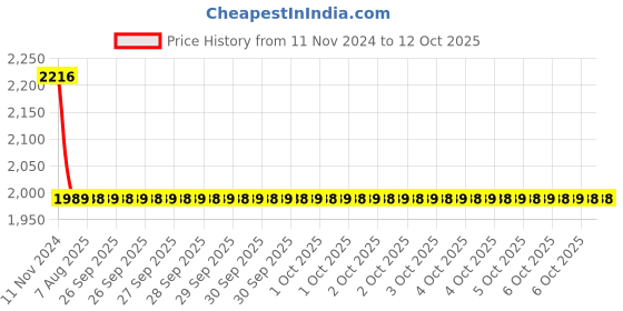 moglix.com Cera Ruby Metal Single Lever Stop Cock for 20mm Pipe Line with Inner Head, F1005351FG cera Price History Graph from 11 Nov 2024 to 11 Oct 2025