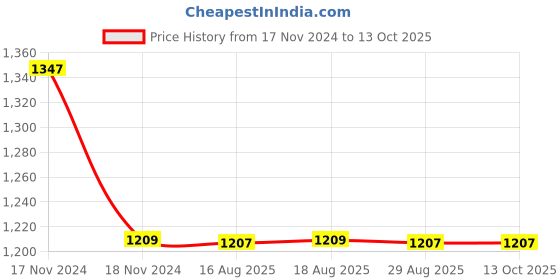 moglix.com Cera Ruby Metal Single Lever Stop Cock for 20mm Pipe Line with Inner Head, F4050502 cera Price History Graph from 17 Nov 2024 to 12 Oct 2025