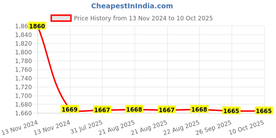 moglix.com Cera Ruby Metal Single Lever Stop Cock Graphite Grey for 15mm Pipe Line with Inner Head, F1005351GG cera Price History Graph from 13 Nov 2024 to 10 Oct 2025