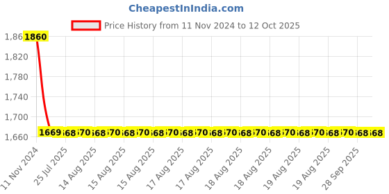 moglix.com Cera Ruby Metal Single Lever Stop Cock Graphite Grey for 20mm Pipe Line with Inner Head, F1005351GG cera Price History Graph from 11 Nov 2024 to 12 Oct 2025