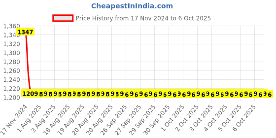 moglix.com Cera Ruby Metal Single Lever Stop Cock Graphite Grey for 20mm Pipe Line with Inner Head, F4050502 cera Price History Graph from 17 Nov 2024 to 6 Oct 2025