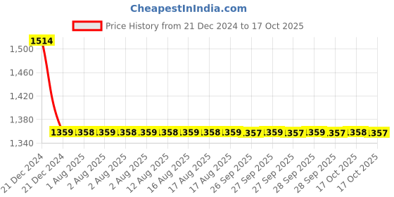moglix.com Cera Ruby Metal Single Lever Stop Cock Matte Black for 15mm Pipe Line with Inner Head, F1005351BM cera Price History Graph from 21 Dec 2024 to 17 Oct 2025
