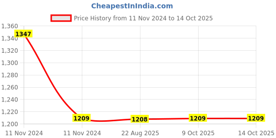 moglix.com Cera Ruby Metal Single Lever Stop Cock Matte Black for 20mm Pipe Line with Inner Head, F4050502 cera Price History Graph from 11 Nov 2024 to 13 Oct 2025