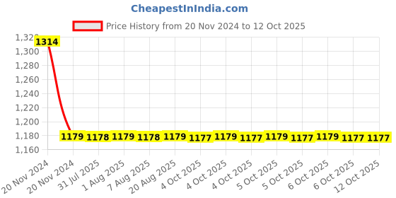 moglix.com Cera Ruby Metal Single Lever Stop Cock Rose Gold for 15mm Pipe Line with Inner Head, F4050102 cera Price History Graph from 20 Nov 2024 to 12 Oct 2025