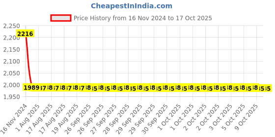 moglix.com Cera Ruby Metal Single Lever Stop Cock Rose Gold for 20mm Pipe Line with Inner Head, F1005351RG cera Price History Graph from 16 Nov 2024 to 16 Oct 2025