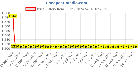 moglix.com Cera Ruby Metal Single Lever Stop Cock Rose Gold for 20mm Pipe Line with Inner Head, F4050502 cera Price History Graph from 17 Nov 2024 to 14 Oct 2025