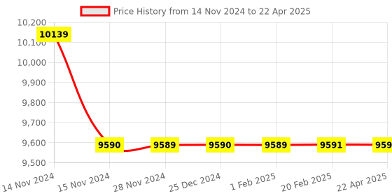 moglix.com Cera Ruby Metal Single Lever Table Mount Basin Mixer Antique Brass with Connection Pipe, F1005451BA cera Price History Graph from 14 Nov 2024 to 22 Apr 2025