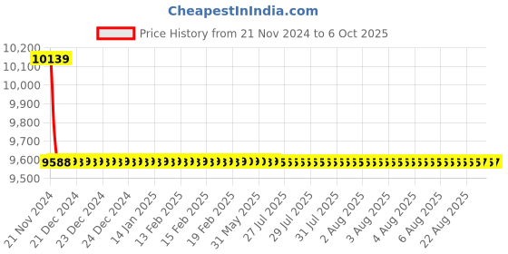 moglix.com Cera Ruby Metal Single Lever Table Mount Basin Mixer Antique Copper with Connection Pipe, F1005451AC cera Price History Graph from 21 Nov 2024 to 6 Oct 2025