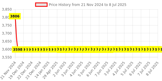 moglix.com Cera Ruby Metal Single Lever Table Mount Basin Mixer Concealed Part, F4065101FG cera Price History Graph from 21 Nov 2024 to 8 Jul 2025