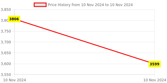 moglix.com Cera Ruby Metal Single Lever Table Mount Basin Mixer Concealed Part, F4065101GG cera Price History Graph from 10 Nov 2024 to 10 Nov 2024