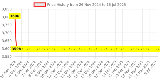 moglix.com Cera Ruby Metal Single Lever Table Mount Basin Mixer Concealed Part, F4065101RG cera Price History Graph from 26 Nov 2024 to 15 Jul 2025