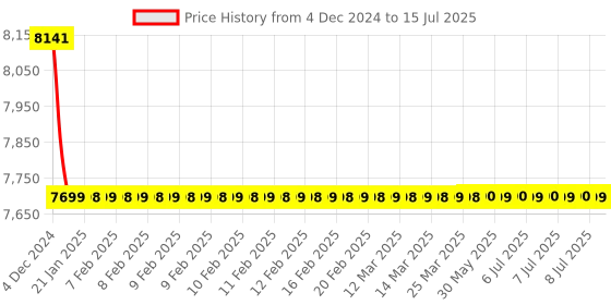 moglix.com Cera Ruby Metal Single Lever Table Mount Basin Mixer Exposed Part, F1005473AC cera Price History Graph from 4 Dec 2024 to 15 Jul 2025