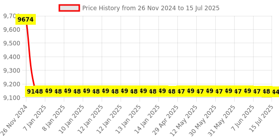 moglix.com Cera Ruby Metal Single Lever Table Mount Basin Mixer Exposed Part, F1005473FG cera Price History Graph from 26 Nov 2024 to 15 Jul 2025