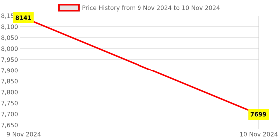 moglix.com Cera Ruby Metal Single Lever Table Mount Basin Mixer Exposed Part, F1005473GG cera Price History Graph from 9 Nov 2024 to 10 Nov 2024