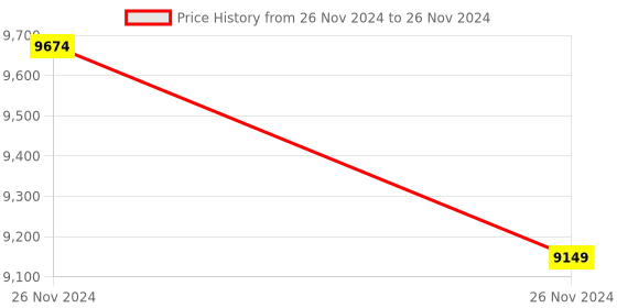 moglix.com Cera Ruby Metal Single Lever Table Mount Basin Mixer Exposed Part, F1005473RG cera Price History Graph from 26 Nov 2024 to 26 Nov 2024