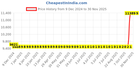 moglix.com Cera Ruby Metal Single Lever Table Mount Basin Mixer, F1005451FG cera Price History Graph from 9 Dec 2024 to 27 Nov 2025