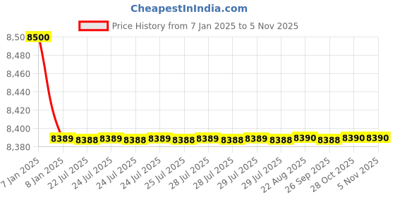 moglix.com Cera Ruby Metal Single Lever Table Mount Basin Mixer, F1005452BM cera Price History Graph from 7 Jan 2025 to 5 Nov 2025