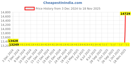 moglix.com Cera Ruby Metal Single Lever Table Mount Basin Mixer, F1005452FG cera Price History Graph from 3 Dec 2024 to 18 Nov 2025