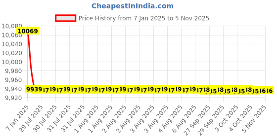 moglix.com Cera Ruby Metal Single Lever Table Mount Basin Mixer, F1005452GG cera Price History Graph from 7 Jan 2025 to 4 Nov 2025