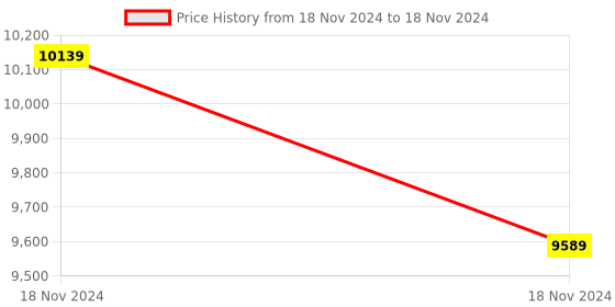 moglix.com Cera Ruby Metal Single Lever Table Mount Basin Mixer Graphite Grey with Connection Pipe, F1005451GG cera Price History Graph from 18 Nov 2024 to 18 Nov 2024