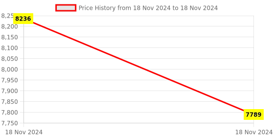 moglix.com Cera Ruby Metal Single Lever Table Mount Basin Mixer Matte Black with Connection Pipe, F1005451BM cera Price History Graph from 18 Nov 2024 to 18 Nov 2024