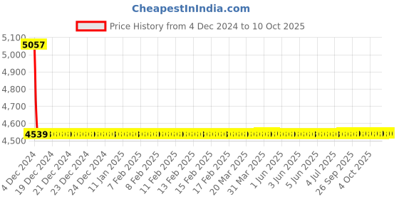 moglix.com Cera Ruby Metal Single Lever Table Mount Pillar Cock with Aerator, F1005101AC cera Price History Graph from 4 Dec 2024 to 9 Oct 2025