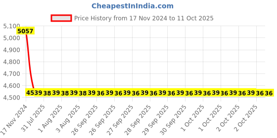 moglix.com Cera Ruby Metal Single Lever Table Mount Pillar Cock with Aerator, F1005101BA cera Price History Graph from 17 Nov 2024 to 11 Oct 2025
