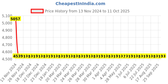 moglix.com Cera Ruby Metal Single Lever Table Mount Pillar Cock with Aerator, F1005101GG cera Price History Graph from 13 Nov 2024 to 10 Oct 2025