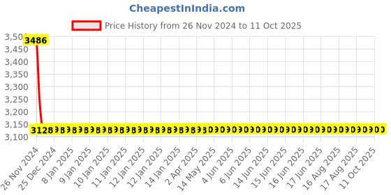 moglix.com Cera Ruby Metal Single Lever Table Mount Pillar Cock with Aerator, F1005151BM cera Price History Graph from 26 Nov 2024 to 10 Oct 2025