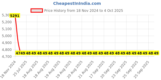 moglix.com Cera Ruby Metal Single Lever Wall Mount 5 Way Concealed Diverter Concealed Part, F4020101 cera Price History Graph from 18 Nov 2024 to 4 Oct 2025